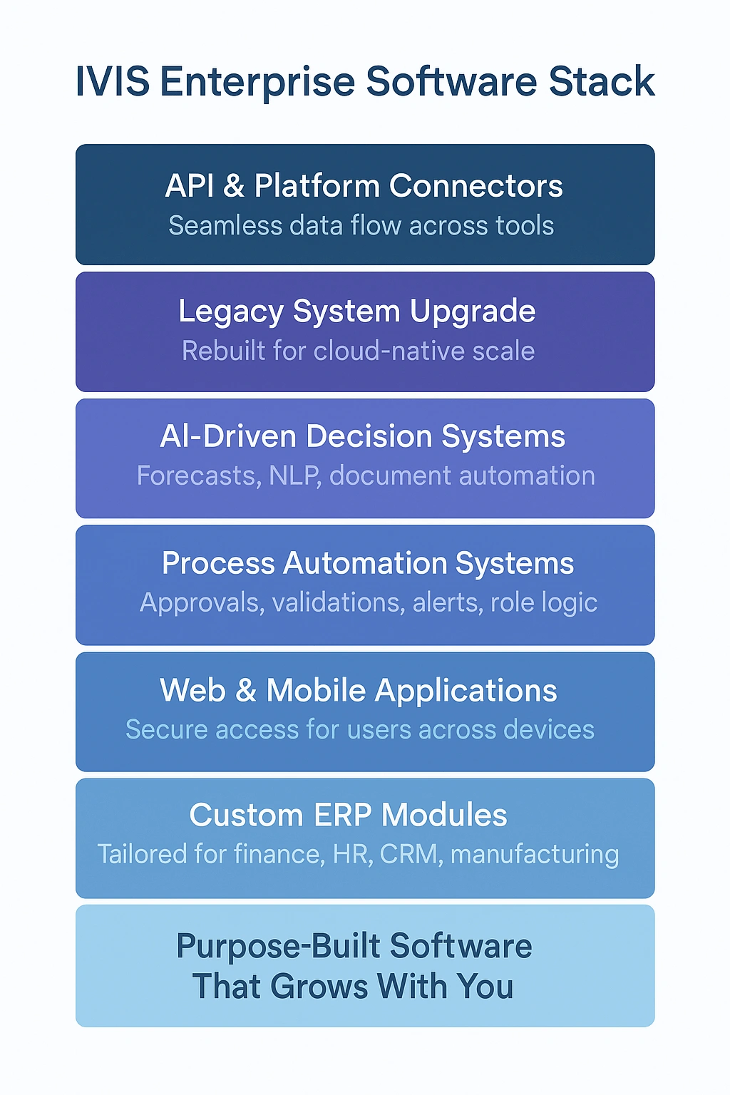 enterprise software, custom software development, ERP systems, enterprise applications, IVIS software, scalable platforms, enterprise IT solutions, software architecture