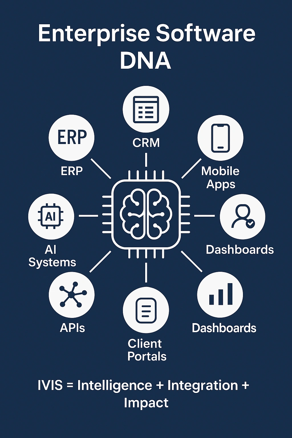 enterprise software, custom software development, ERP systems, enterprise applications, IVIS software, scalable platforms, enterprise IT solutions, software architecture