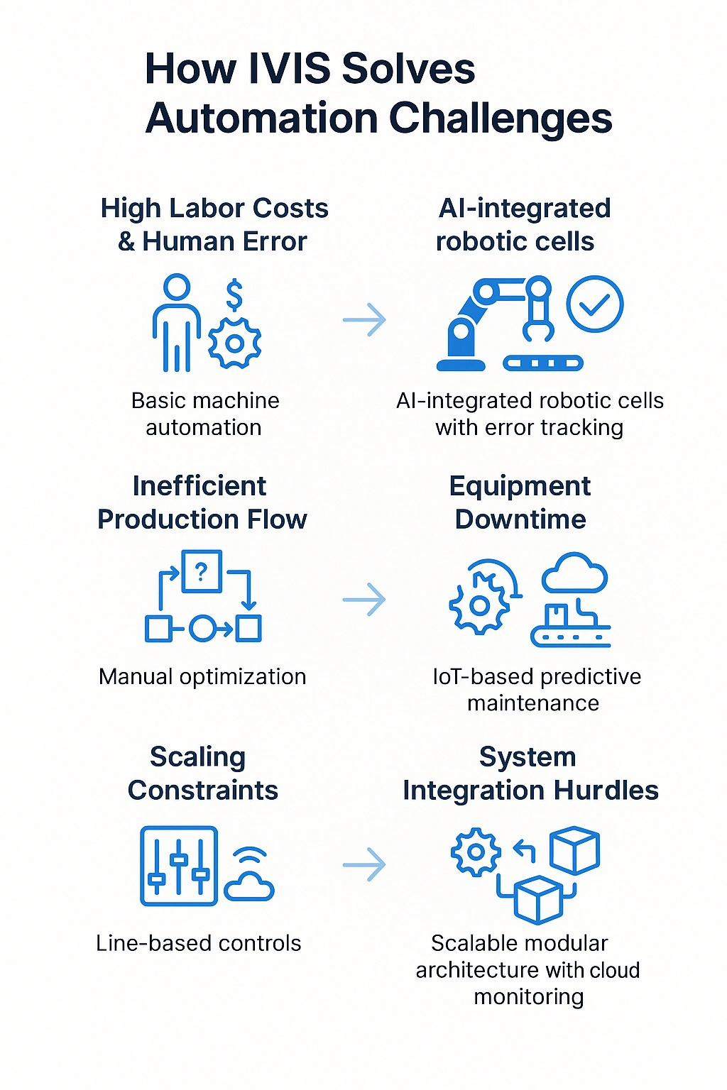industrial robotics, automation systems, IVIS robotics, control engineering, factory automation, AI robotics, PLC SCADA systems, smart machinery, robotics consulting, IVIS automation