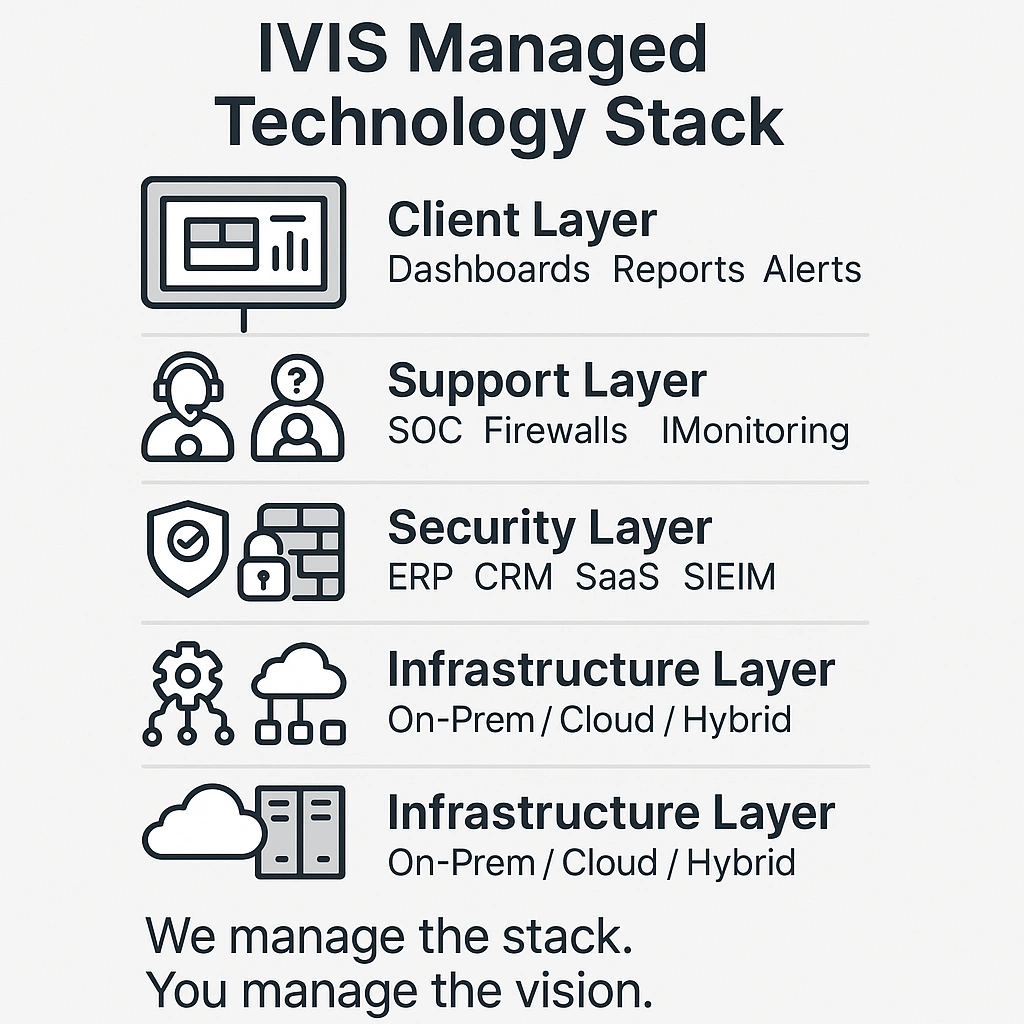 Managed IT Services, Infrastructure Management, Enterprise Support, Application Monitoring, IT Outsourcing, 24/7 NOC, Managed Cybersecurity, IVIS MTS, IT Operations Services