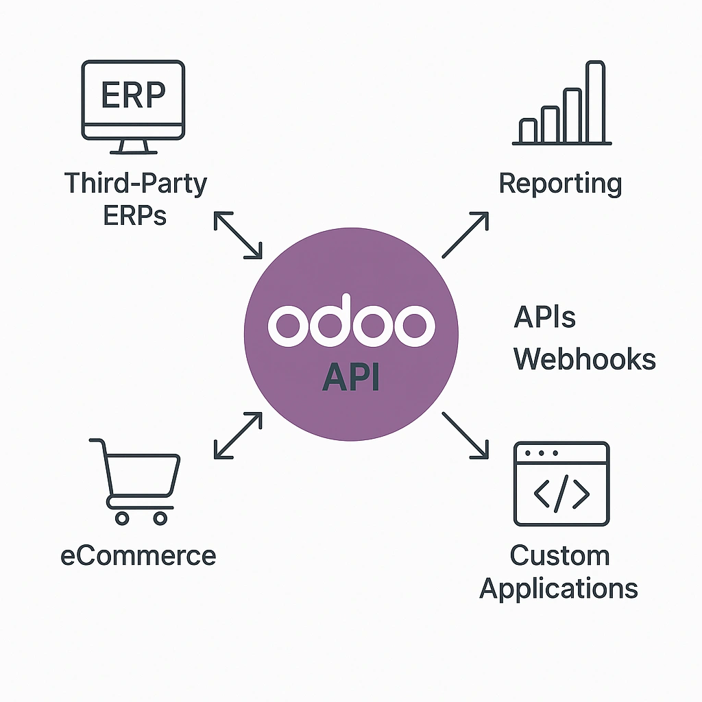 API,Odoo ERP deployment, Odoo integration, Odoo customization, Odoo support, ERP for enterprises, Odoo implementation services
