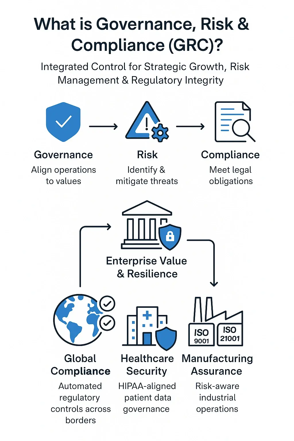Enterprise GRC, Governance Risk Compliance Services, Risk Management, Regulatory Compliance, IT Governance, Internal Controls, IVIS GRC, Cybersecurity Compliance, Audit Readiness, Risk Assessment Frameworks