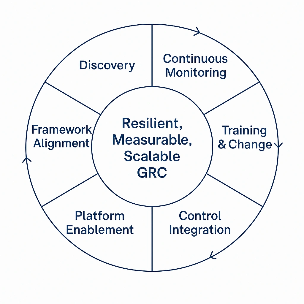 Enterprise GRC, Governance Risk Compliance Services, Risk Management, Regulatory Compliance, IT Governance, Internal Controls, IVIS GRC, Cybersecurity Compliance, Audit Readiness, Risk Assessment Frameworks